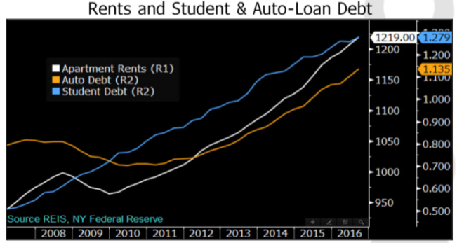 Debt continues to be a large impediment for first time buyers.