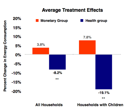 Consumers changed their behavior 8% more when communications were about their health versus when they were about cost savings.
