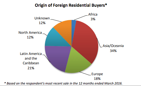 Foreign buyers from 5 countries continued to account for most of the reported purchases: China, Canada, Mexico, India, and the United Kingdom. Together, they constituted 45% of foreign residential property buyers