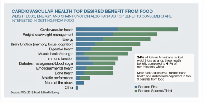 Two-thirds of people believe fresh produce is integral to a balanced diet.