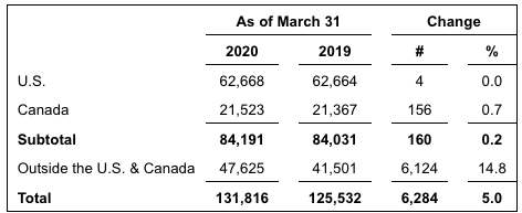 The current RE/MAX agent count.