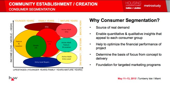 Customer segmentation benefits to home builders and residential developers.