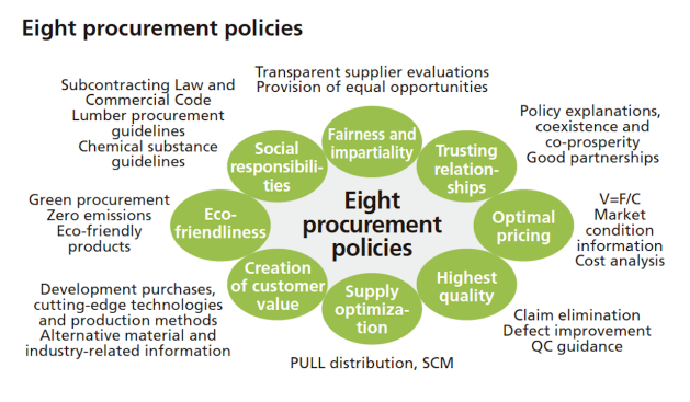 Source: Sekisui House Sustainability Report