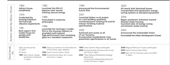 Sekisui House corporate timeline, 1960-2005