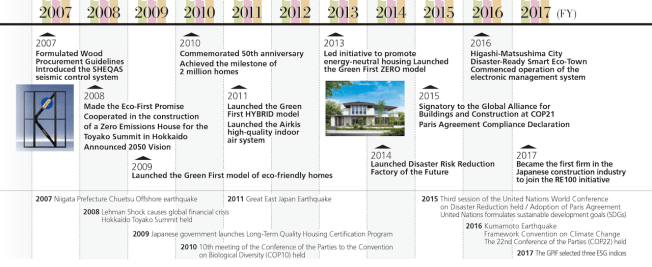 Sekisui House corporate timeline, 2007 to 2017