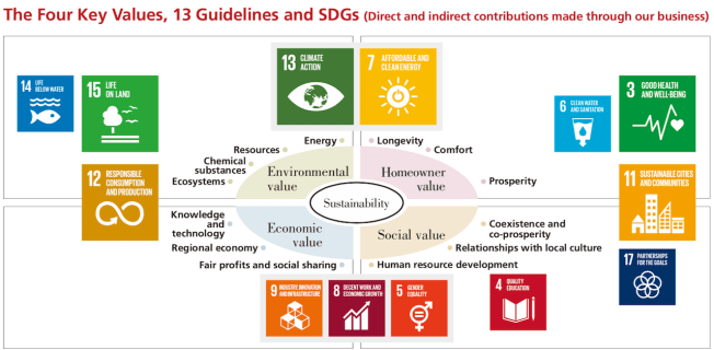 With permission from Sekisui House, Ltd.