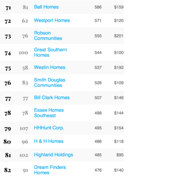 Listing from 2016 Builder 100 data.