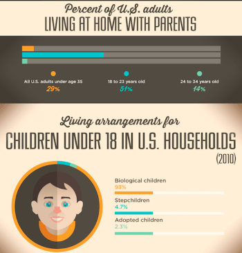 Demographics of household composition have changed dramatically over the past 40 years.