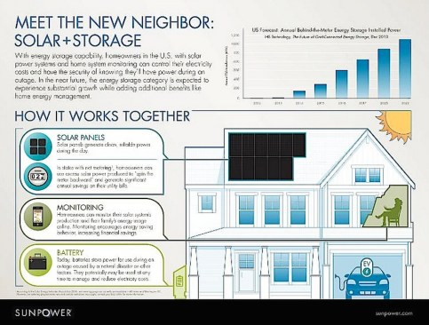 SunPower and KB Home team up on battery-powered home energy storage system that pairs with solar for energy management.