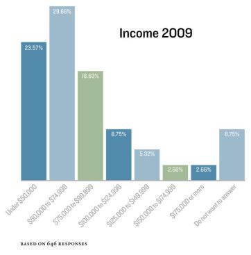 AGE AND INCOME: Today's shoppers tend to be young, and they tend to have moderate incomes. Those factors are refl ected in home preferences. Most want the security of their own detached house and yard, but many will accept a smaller house to get into a nicer neighborhood.