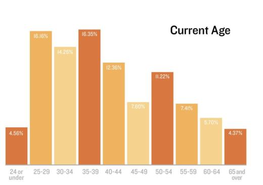 AGE AND INCOME: Today's shoppers tend to be young, and they tend to have moderate incomes. Those factors are refl ected in home preferences. Most want the security of their own detached house and yard, but many will accept a smaller house to get into a nicer neighborhood.