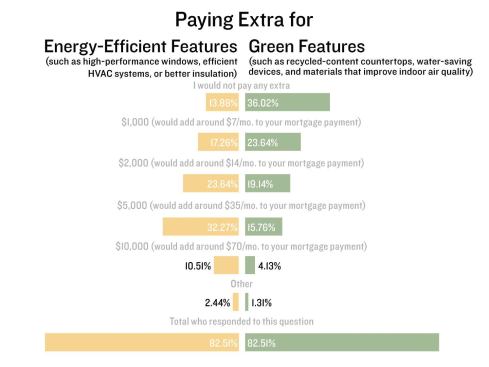 EFFICIENT OR GREEN?: Today's buyers care about the environment, but with a degree of practical restraint. Many will put money down for enhanced energy performance—assuming it pays for itself. Green upgrades with no immediate payback, on the other hand, they are happy to accept—as long as they're free.