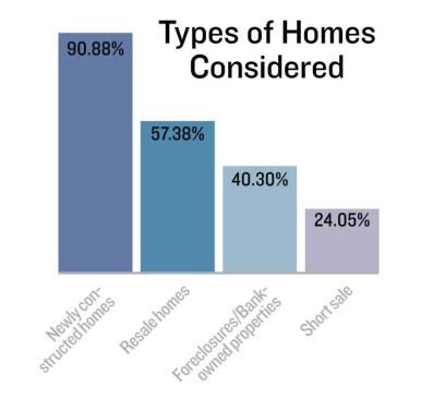 OLD OR NEW?: Our sample of new-home shoppers also looked at existing homes, including foreclosures and short sales. But when the time came to sign on the dotted line, new homes won out, and distressed properties took a back seat.