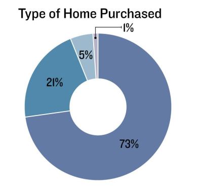 OLD OR NEW?: Our sample of new-home shoppers also looked at existing homes, including foreclosures and short sales. But when the time came to sign on the dotted line, new homes won out, and distressed properties took a back seat.