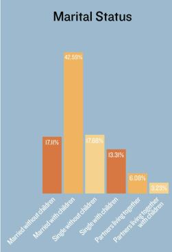 REDEFINING THE FAMILY: Most buyers are couples, and most buyers have children in the home. Very few families include both children and grandparents. But it's a complicated picture: Single parents, childless couples, and singles give today's communities a new look.