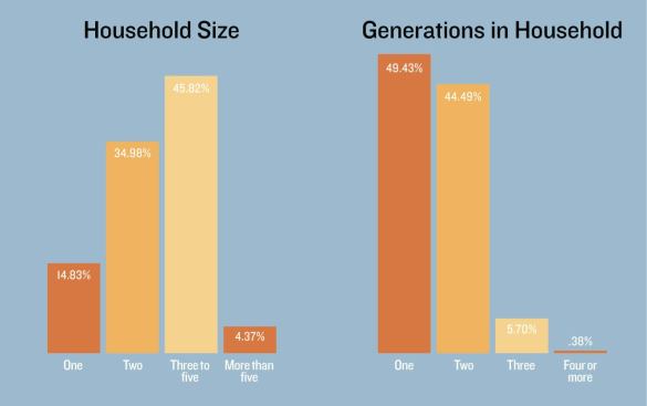 REDEFINING THE FAMILY: Most buyers are couples, and most buyers have children in the home. Very few families include both children and grandparents. But it's a complicated picture: Single parents, childless couples, and singles give today's communities a new look.