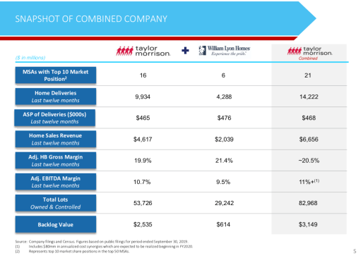 Source: Taylor Morrison Investor Relations