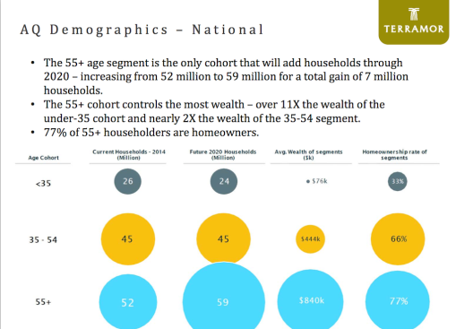 55+ age demographics show that America's wealth is concentrated with the retiring Baby Boom cohort.