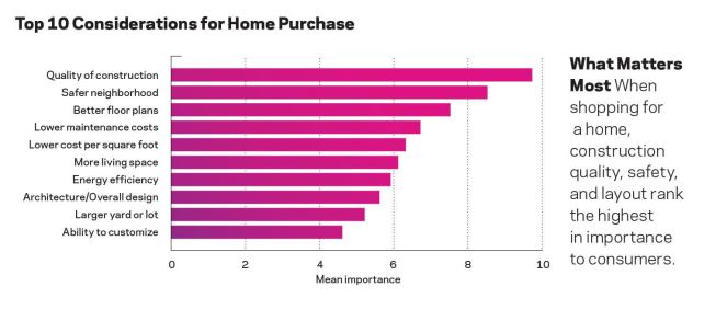 Where New Scores Better The research study segmented the market into those who prefer new construction, those who prefer existing homes, and those who are indifferent. Major differences emerged on the topic of which type of home has better quality—new or existing. 