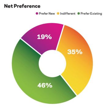 Where New Scores Better The research study segmented the market into those who prefer new construction, those who prefer existing homes, and those who are indifferent. Major differences emerged on the topic of which type of home has better quality—new or existing. 
