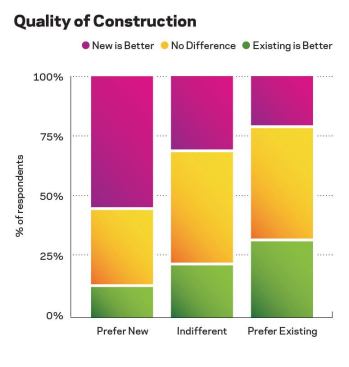 Where New Scores Better The research study segmented the market into those who prefer new construction, those who prefer existing homes, and those who are indifferent. Major differences emerged on the topic of which type of home has better quality—new or existing. 