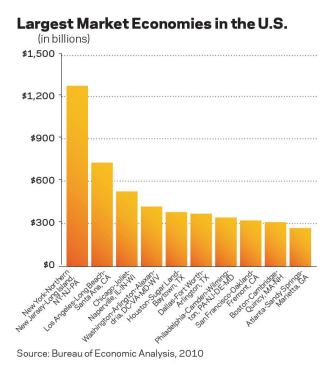 While the European Union is collectively large, most of its member countries are actually more comparable to U.S. MSAs. While Europe faces economic decline, the limited growth we expect in the U.S. looks much better. And as our economy grows, aided by improvements in construction and housing, U.S. markets will get bigger.