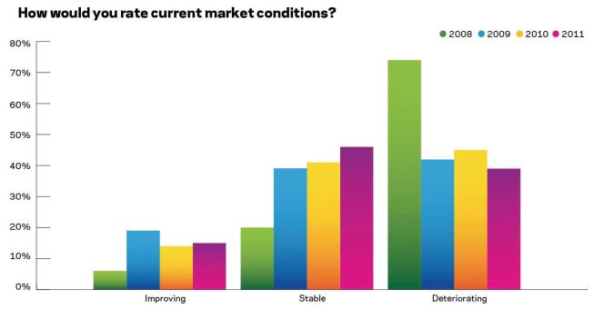 Stopping the Slide More builders still see conditions getting worse than see improvement. But a growing segment views the situation as stable.