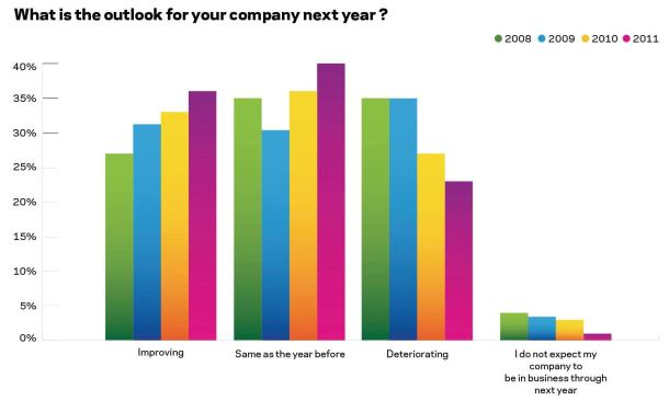 Surviving by Striving The four-year trend shows an improving outlook for more companies. Only a tiny fraction now expects to quit the business.