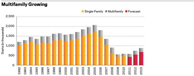 Multifamily construction is recovering faster. The 2011 forecast calls for total starts to be down 1 percent over 2010, but multifamily is expected to be up 35 percent over the same time frame.