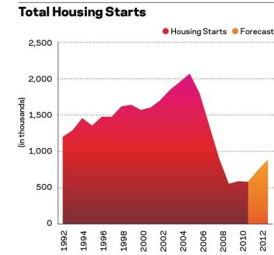 Some large markets are forecasted to have even better growth than the 26 percent national forecast for new-home sales. Ten MSAs are expected to see over 1,000 more new-home sales in 2012 over 2011, and of those, eight markets should see growth of 30 percent or more: Atlanta, Charlotte, N.C., Chicago, Miami, Fla., Minneapolis, Orlando, Fla., Phoenix, and Portland, Ore.