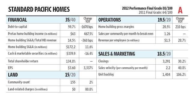 Standard Pacific climbed from No. 6 with a C+ in 2005 to No. 3 in 2012 with an A. It excelled in operations, garnering a nearly perfect score with home building gross margins and pre-tax home building income. Standard Pacific needs to sell only 1.26 homes a month per community to break even, and it sold 2.2. Deliveries in the first part of 2013 are expected to be strong since the company ended the year with the biggest jump in sales backlog.