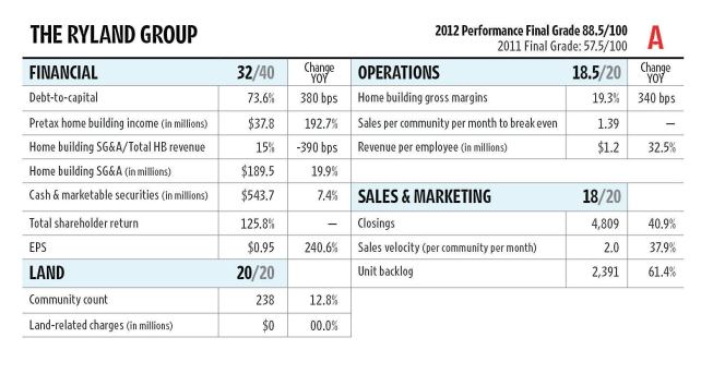 Ryland Group has shot up our list from No. 8 in 2005 to No. 2 in 2012. One reason is that it increased its percentage of new communities by 12.8 percent, more than any other builder. Closings were also the best in group at 40.9 percent, and Ryland made good margins selling the homes. Only Standard Pacific and Toll managed to net higher home building gross margins. However, Ryland’s 73.6 debt-to-capital ratio is high for the group, and its expenses grew.