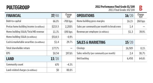 PulteGroup did a number of things well in 2012. Perhaps the most notable was a 2,288 percent increase in its pre-tax home building earnings and a $1.4 billion war chest. Nevertheless, its scores took some hits because of a 4.3 percent decrease in community count and a low 8 percent increase in closings. The company’s backlog of homes was up 64.6 percent, trailing behind only Standard Pacific and Lennar. Closings for the first half of 2013 should be strong.