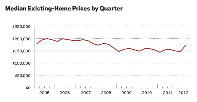 Home prices on the way up. While home prices are seasonal, the first quarter of 2012 was a definite improvement over 2011, and the second quarter appears to have been the strongest in years.