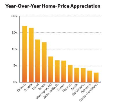 Major markets see major improvements. Looking at 2012 home-closing data through June (using May and June's preliminary results), many major markets in the country are seeing strong home-price appreciation as limited supply of homes for sale results in bidding wars. Not only is the year-over-year change strong, but the reach of the positive change within each market is also broad.