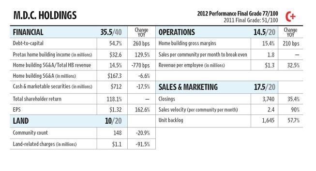 M.D.C.’s  metrics for the year landed close to the center of the crowd. There were, however, a few things M.D.C. did very well. Its debt was within reasonable boundaries and it controlled its sales, general, and administrative costs. In addition, M.D.C.’s sales and marketing department is flourishing. The company, which needed to sell 1.75 homes a month to break even, ended up selling 2.4 homes per month. And its percentage increase in closings was beat only by Ryland.