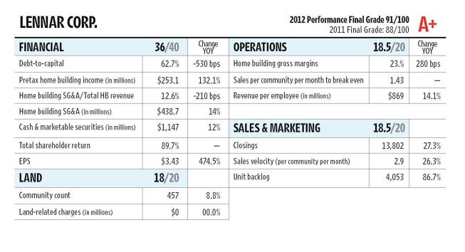 Lennar continued to prove that it’s probably the most financially savvy public builder. It lowered its debt, grew its home building income, cut its costs, raised its cash to more than $1.1 billion, and sold homes at a blistering pace of 2.9 per community per month. Its 86.7 percent backlog increase was only bettered by Standard Pacific Homes. Lennar lost money for three of the past eight years; only NVR and Toll Brothers have logged fewer years of losses.