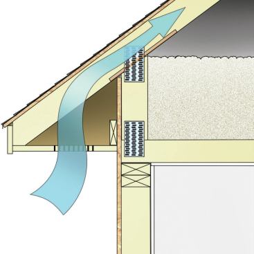 Protect from Wind-Washing: In vented roofs, airflow through the vents can diminish the heat-trapping effect of insulation. Be sure to install baffles at the eaves to direct the flowing air into the attic, but not through the loose fiber.

