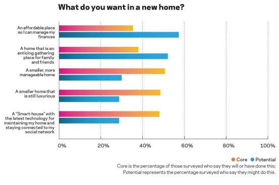 Restless Boomers Two out of three of boomers who make $70,000 or better a year told surveyors in a Civano/American LIVES Boomer Realignment Study that they expect to be in the market for real estate. Even though most say they would like to stay in their home, the right home in the right community could make them buyers.  