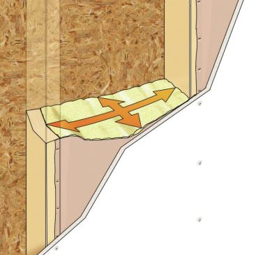 To insulate at their full rated R-value, batts need to make contact with wood on all sides. Teach your crews to push each batt snug against the sheathing, then fluff and pull the batt forward so it makes full contact with the sheetrock.