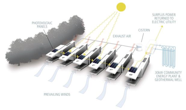 Geothermal wells, passive solar design, and photovoltaic panels combine to conserve energy.