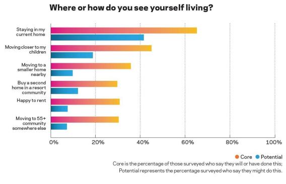 Restless Boomers Two out of three of boomers who make $70,000 or better a year told surveyors in a Civano/American LIVES Boomer Realignment Study that they expect to be in the market for real estate. Even though most say they would like to stay in their home, the right home in the right community could make them buyers.  