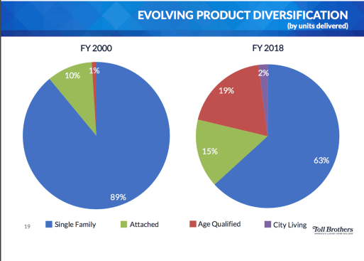 Toll Brothers housing-type diversification trends.