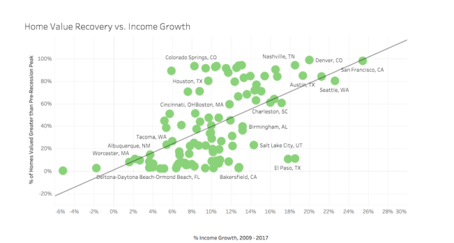 Source: Trulia "The Housing Recovery That Wasn't," by Ralph McLaughlin