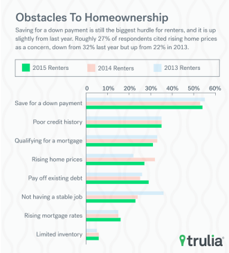 Obstacles to homeownership, Trulia.
