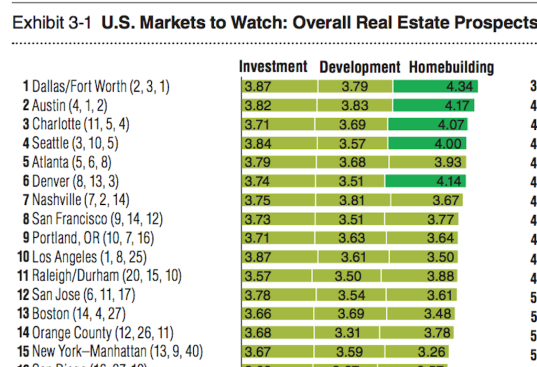 Top 15 markets-to-watch for 2016 in real estate investment, development, and home building