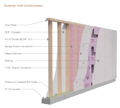 The home focused on creating a better envelope for improved energy performance.