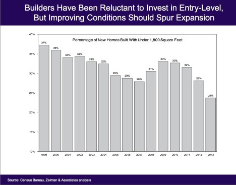 Entry-level homes are in short supply, suppressing demand.