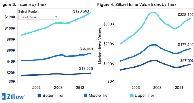 Source: Zillow
