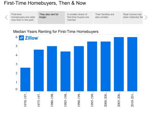 Zillow plots data on changes over the years among first-time home buyers.